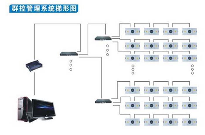 群控FFU(風(fēng)機(jī)過濾單元)可多組群控，將十臺(tái)，幾十臺(tái)FFU(風(fēng)機(jī)過濾單元)連接在一起