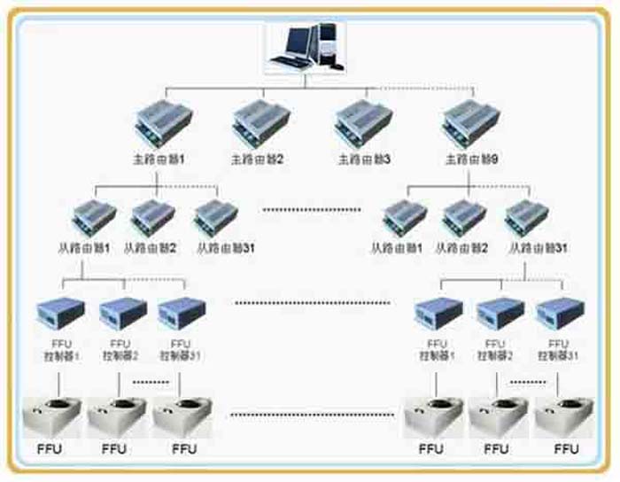 群控FFU，比普通FFU每天節(jié)約點(diǎn)。