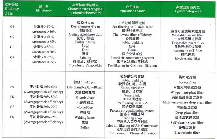 初效、中效過濾器選型依據(jù)